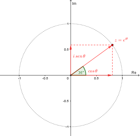 image of a Geogebra applet showing Euler formula